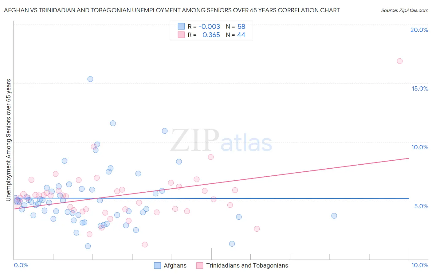 Afghan vs Trinidadian and Tobagonian Unemployment Among Seniors over 65 years