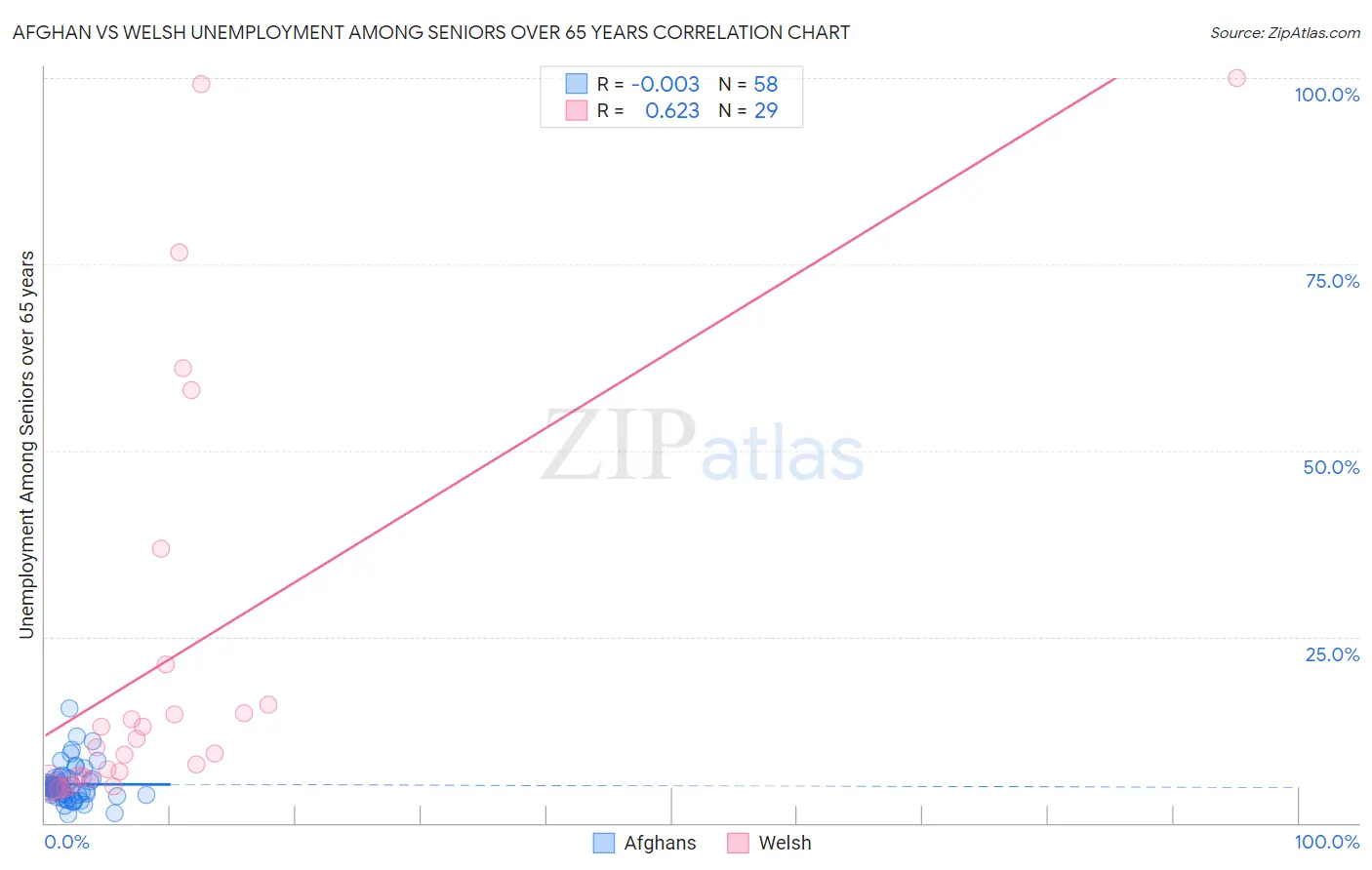 Afghan vs Welsh Unemployment Among Seniors over 65 years