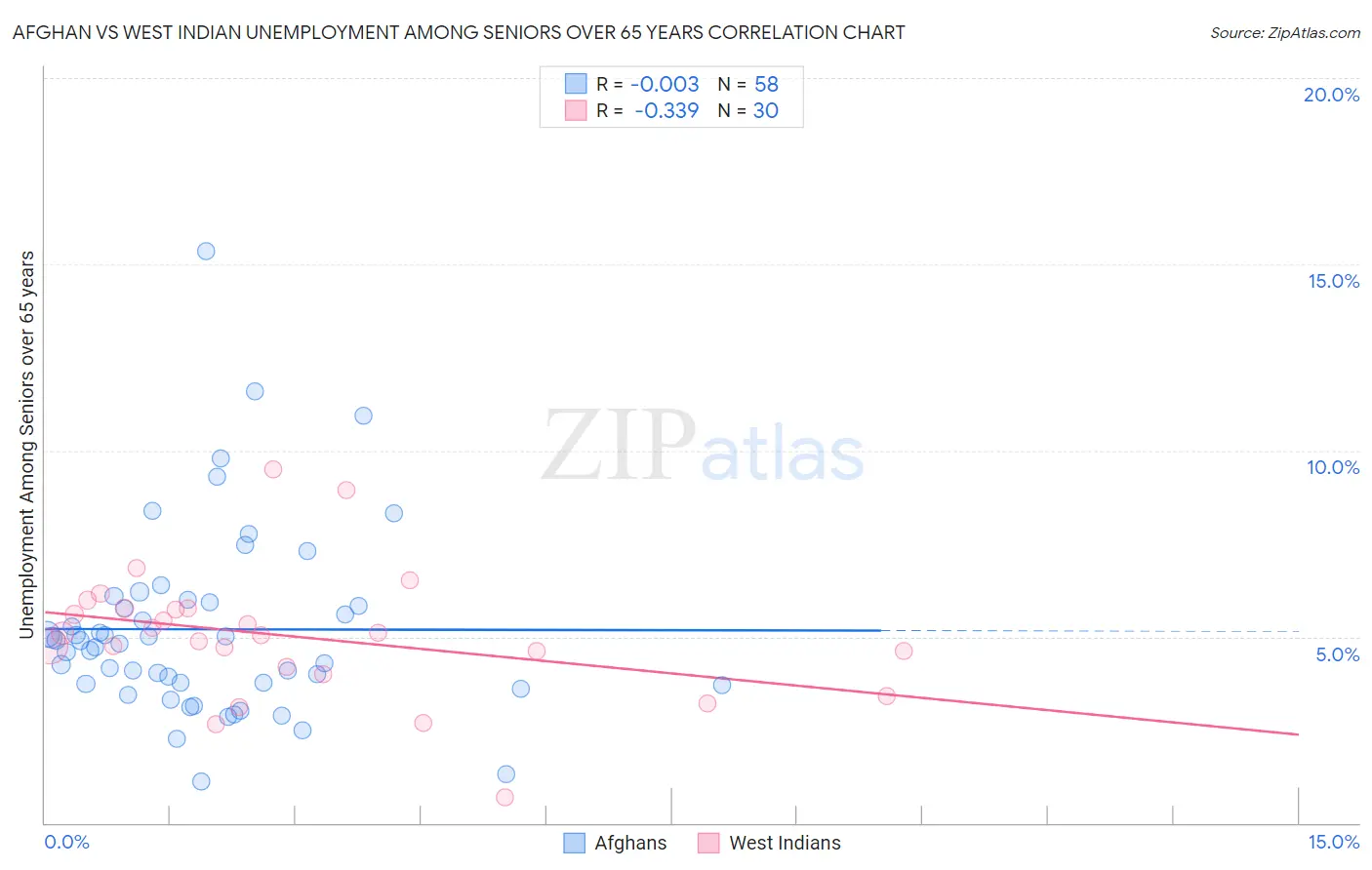 Afghan vs West Indian Unemployment Among Seniors over 65 years