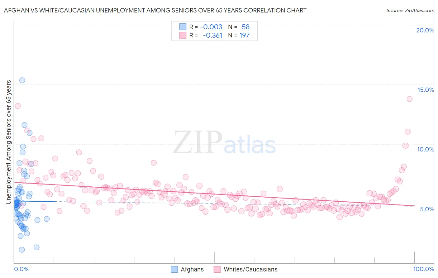 Afghan vs White/Caucasian Unemployment Among Seniors over 65 years
