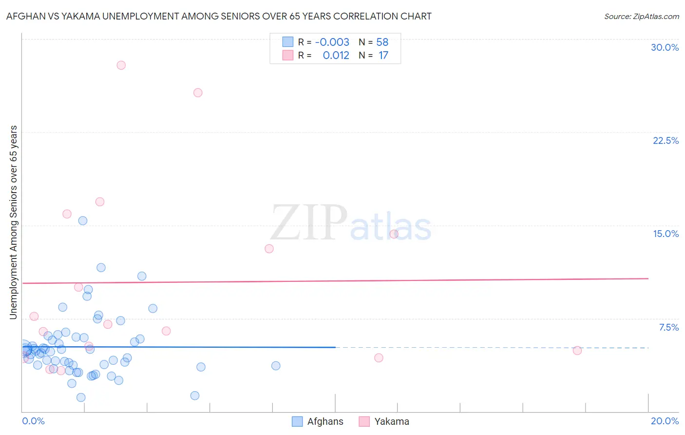 Afghan vs Yakama Unemployment Among Seniors over 65 years