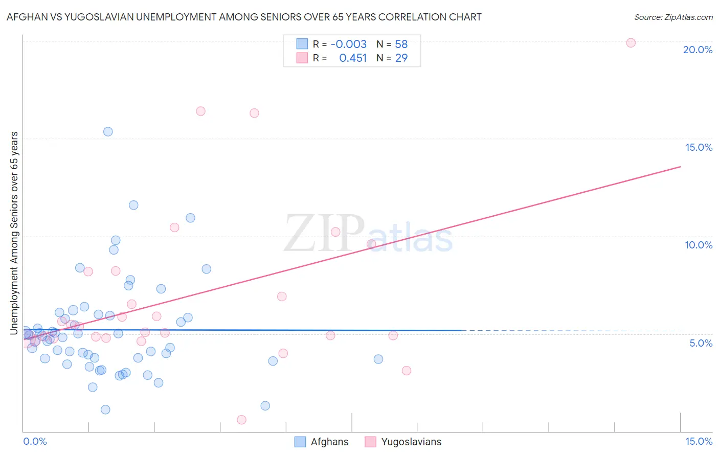 Afghan vs Yugoslavian Unemployment Among Seniors over 65 years