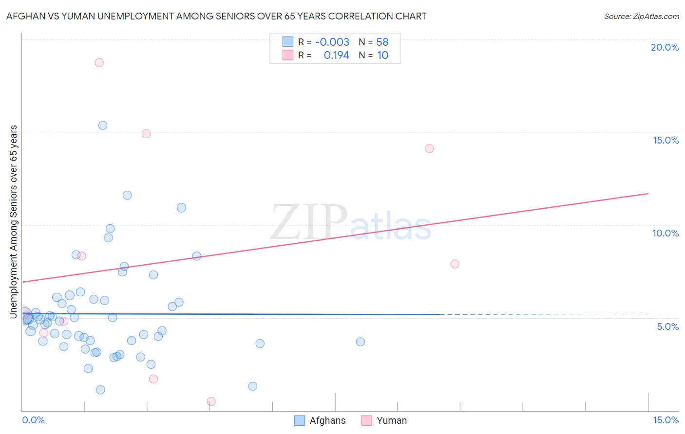 Afghan vs Yuman Unemployment Among Seniors over 65 years