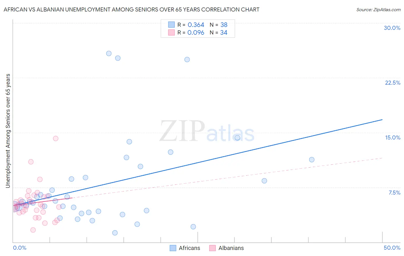 African vs Albanian Unemployment Among Seniors over 65 years