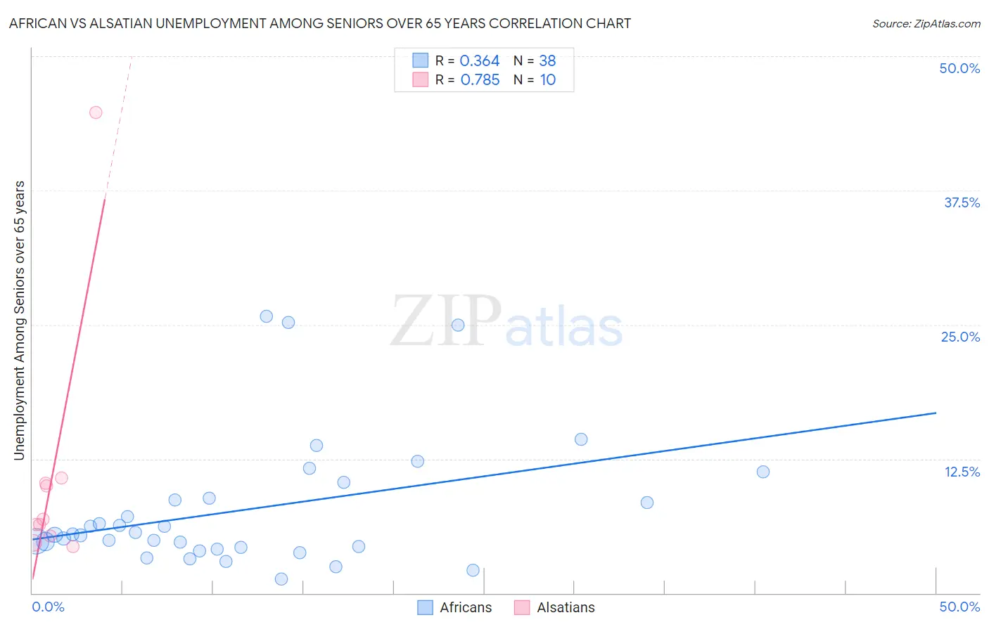 African vs Alsatian Unemployment Among Seniors over 65 years