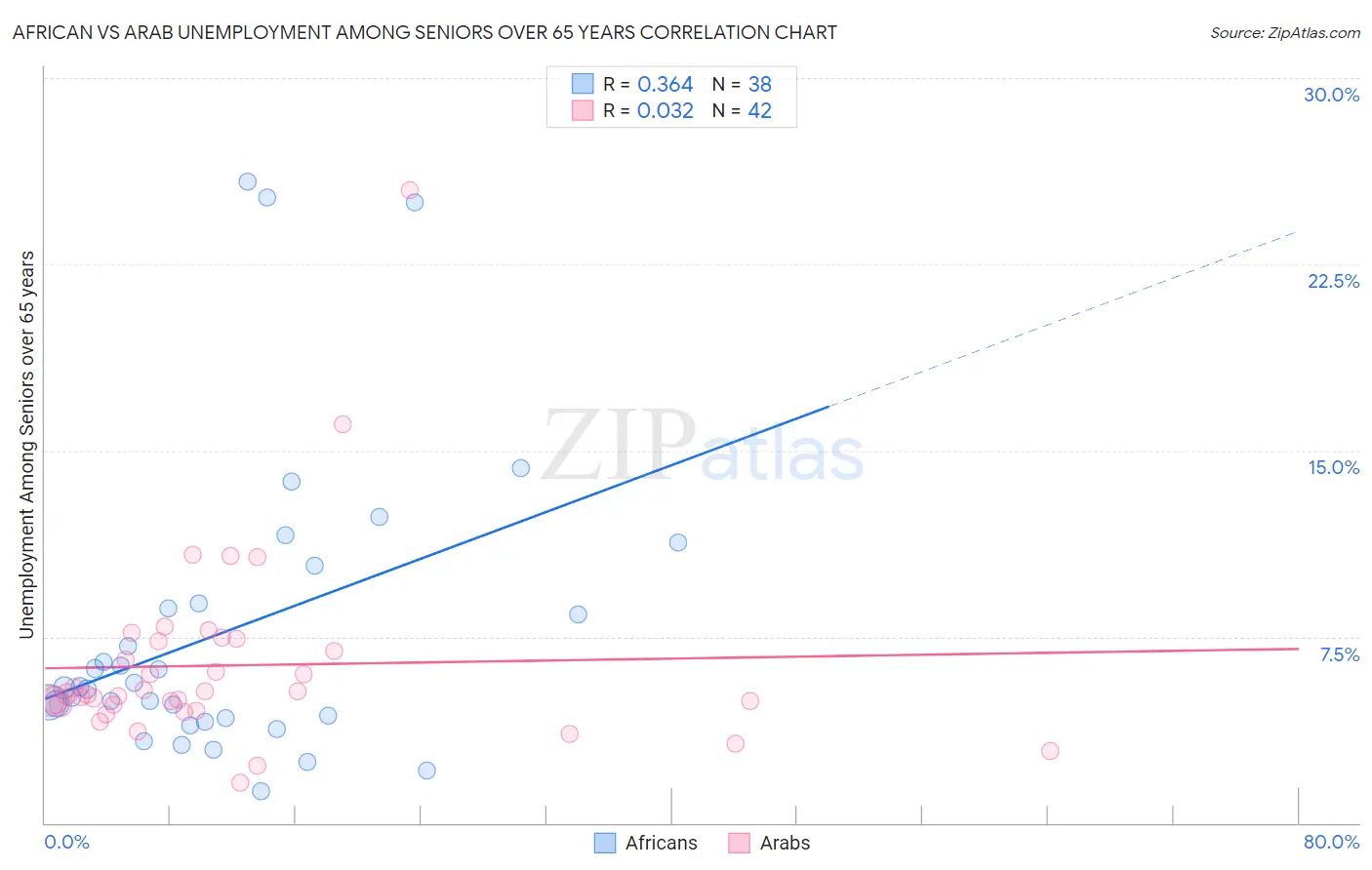 African vs Arab Unemployment Among Seniors over 65 years