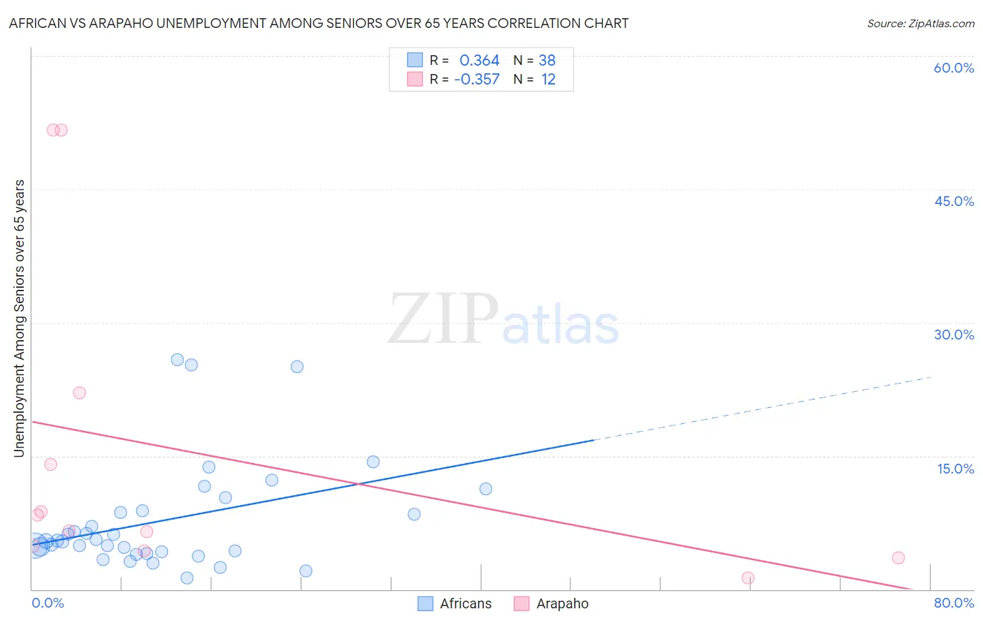 African vs Arapaho Unemployment Among Seniors over 65 years