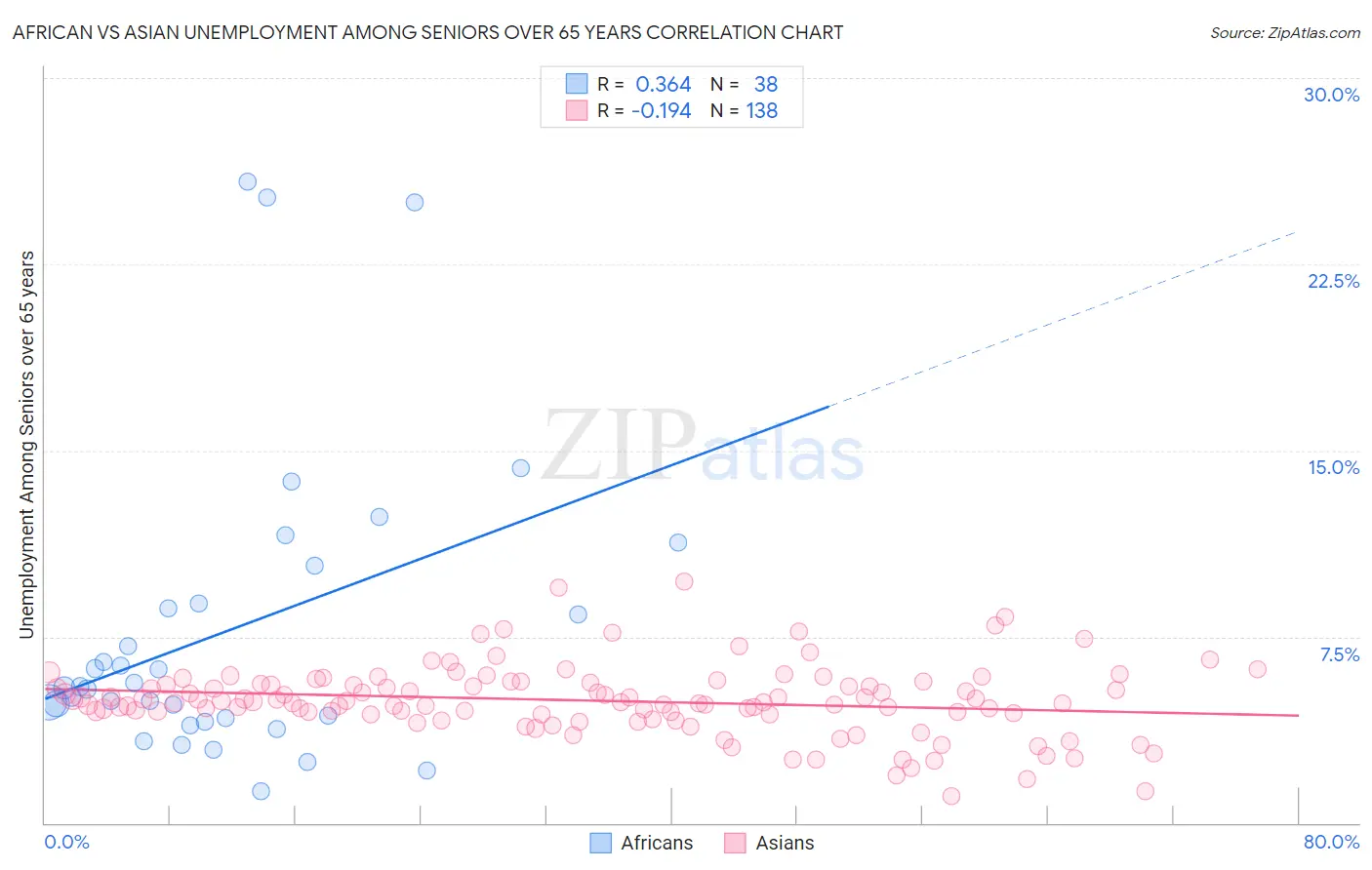 African vs Asian Unemployment Among Seniors over 65 years