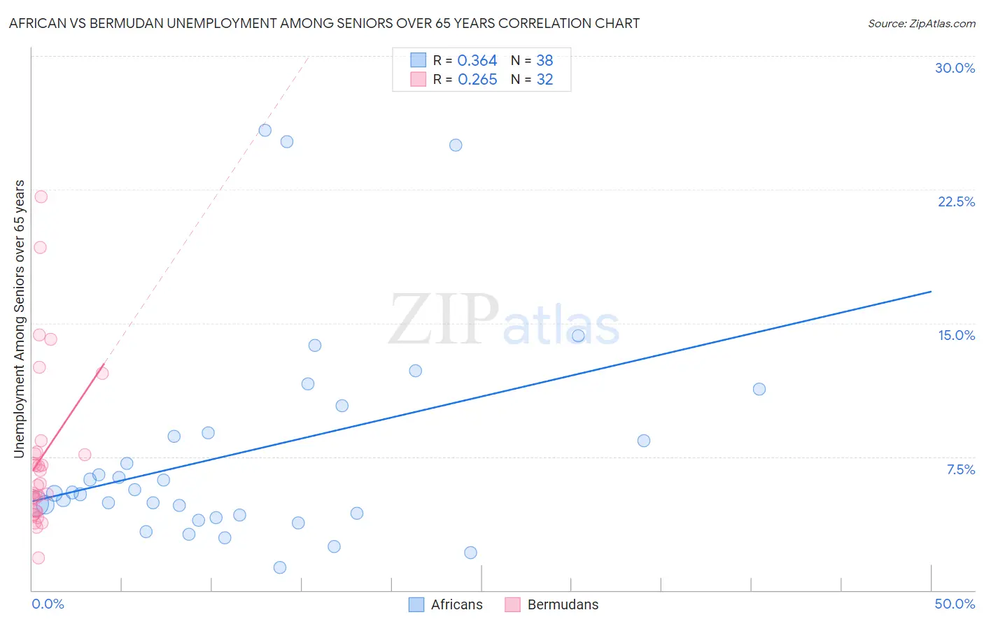 African vs Bermudan Unemployment Among Seniors over 65 years