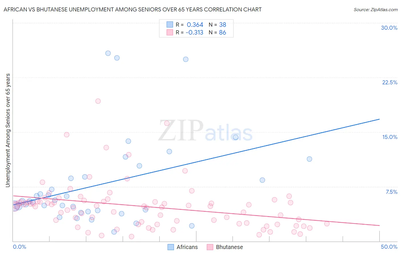 African vs Bhutanese Unemployment Among Seniors over 65 years