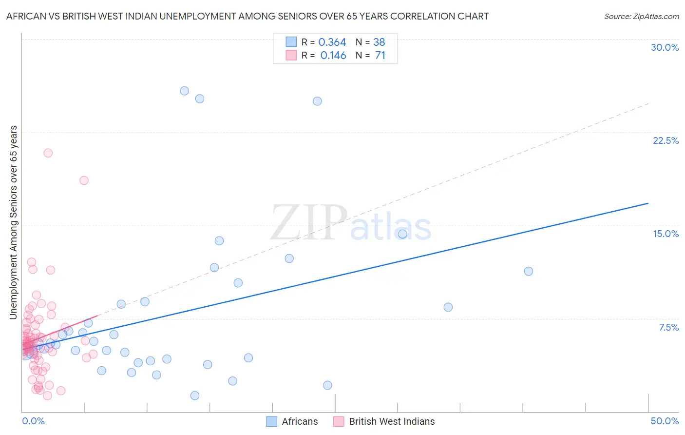 African vs British West Indian Unemployment Among Seniors over 65 years