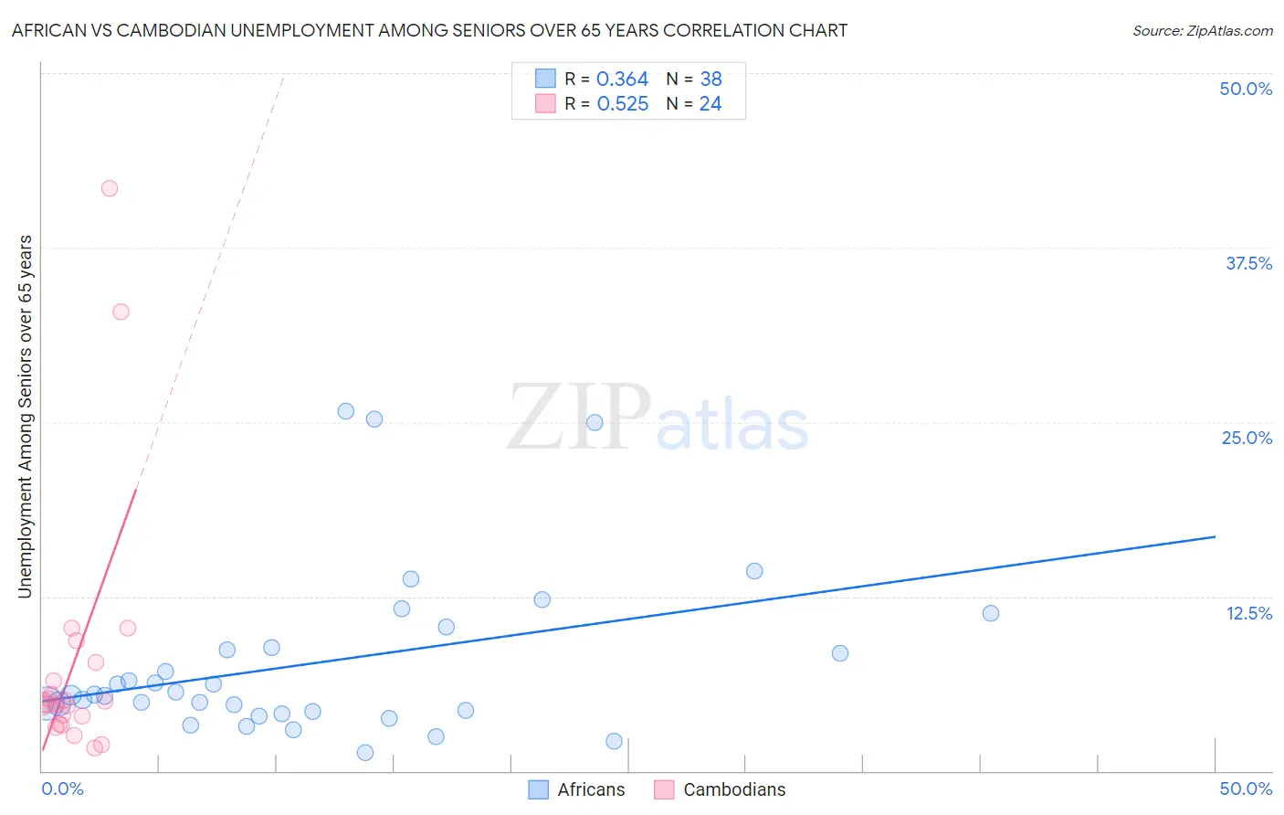 African vs Cambodian Unemployment Among Seniors over 65 years