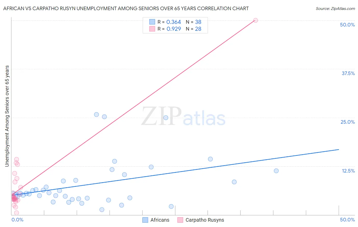 African vs Carpatho Rusyn Unemployment Among Seniors over 65 years