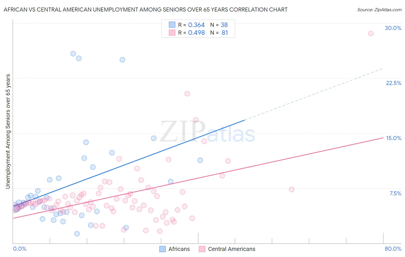 African vs Central American Unemployment Among Seniors over 65 years