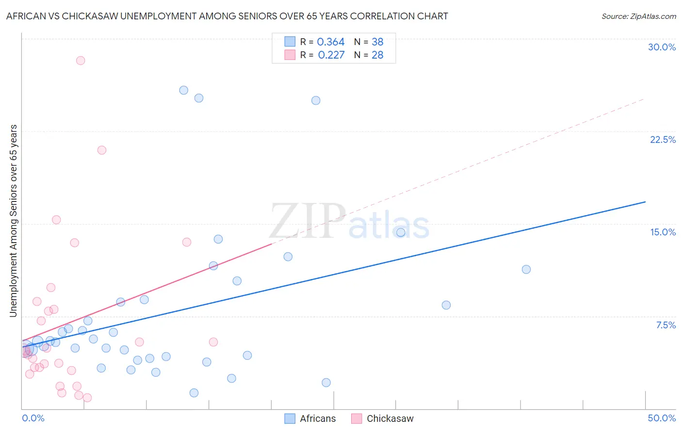 African vs Chickasaw Unemployment Among Seniors over 65 years