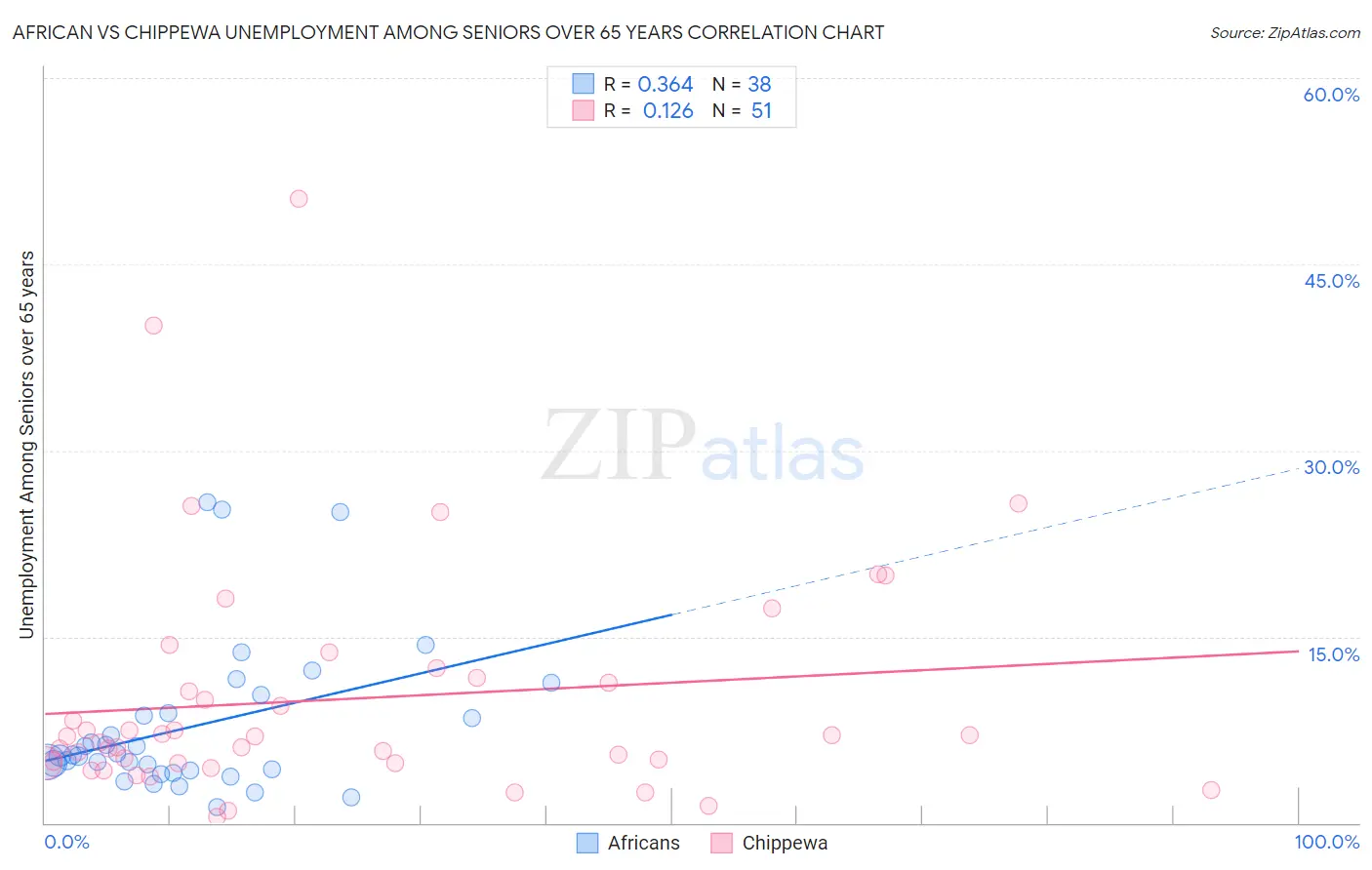 African vs Chippewa Unemployment Among Seniors over 65 years