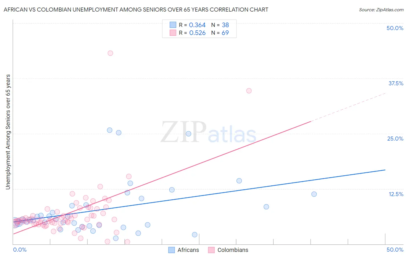 African vs Colombian Unemployment Among Seniors over 65 years