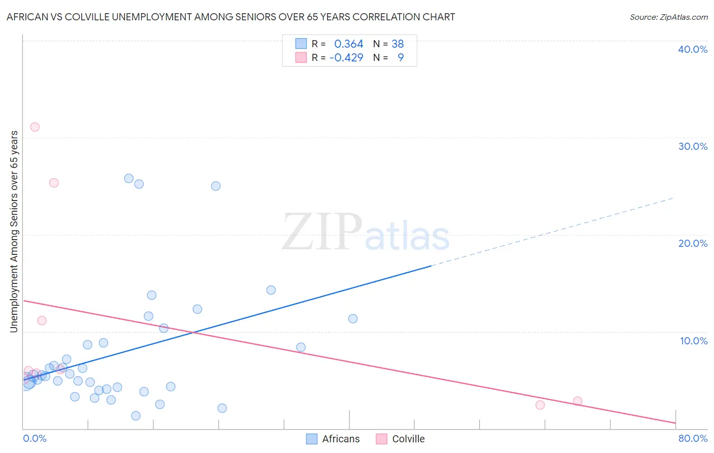 African vs Colville Unemployment Among Seniors over 65 years