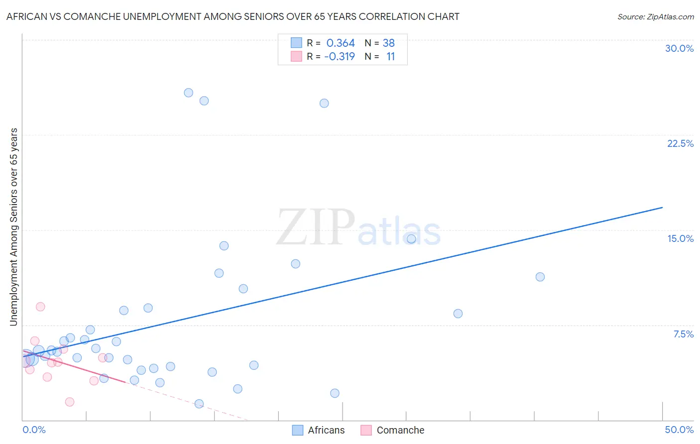 African vs Comanche Unemployment Among Seniors over 65 years