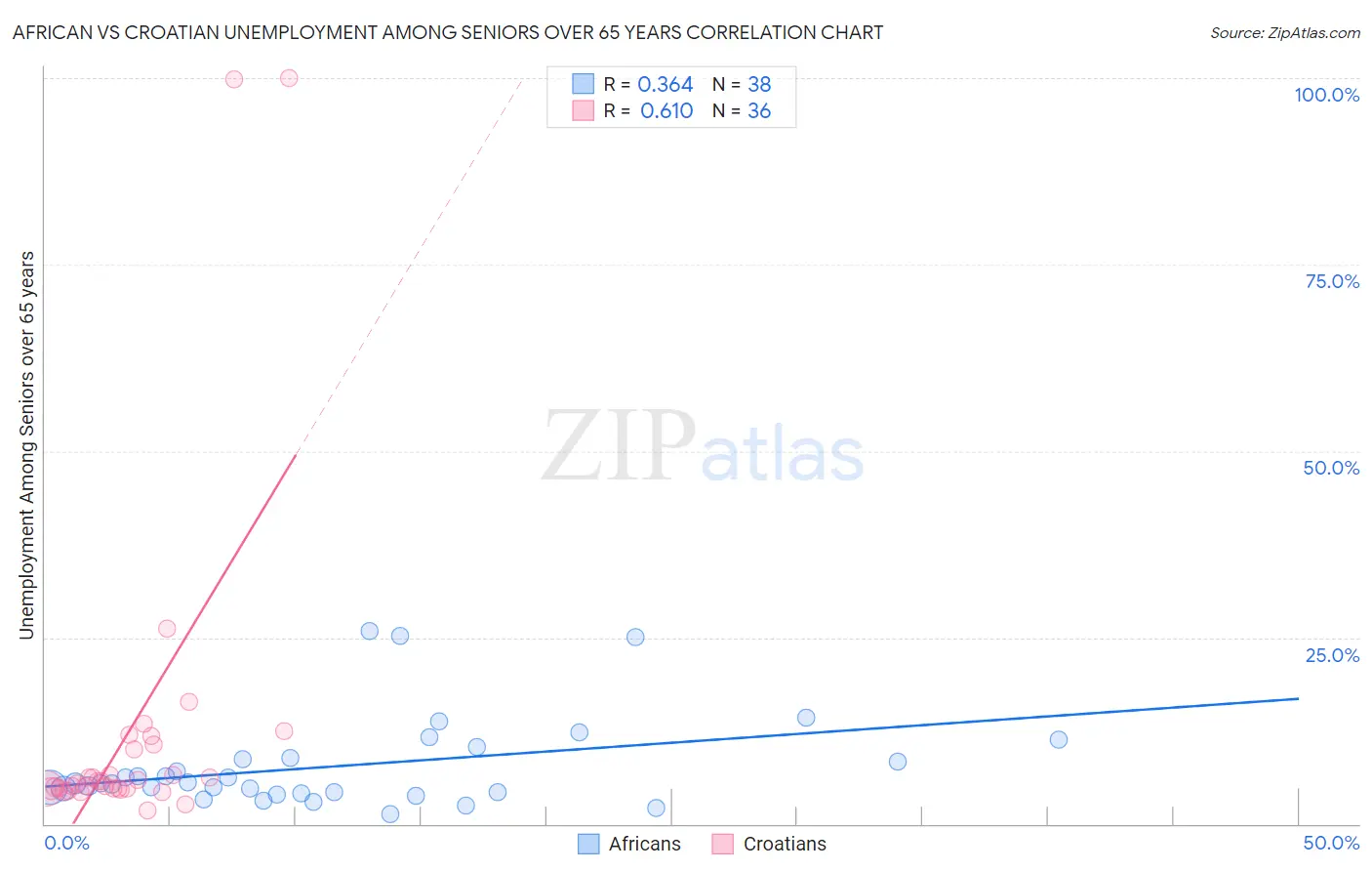 African vs Croatian Unemployment Among Seniors over 65 years