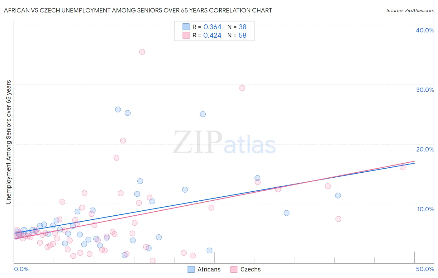 African vs Czech Unemployment Among Seniors over 65 years