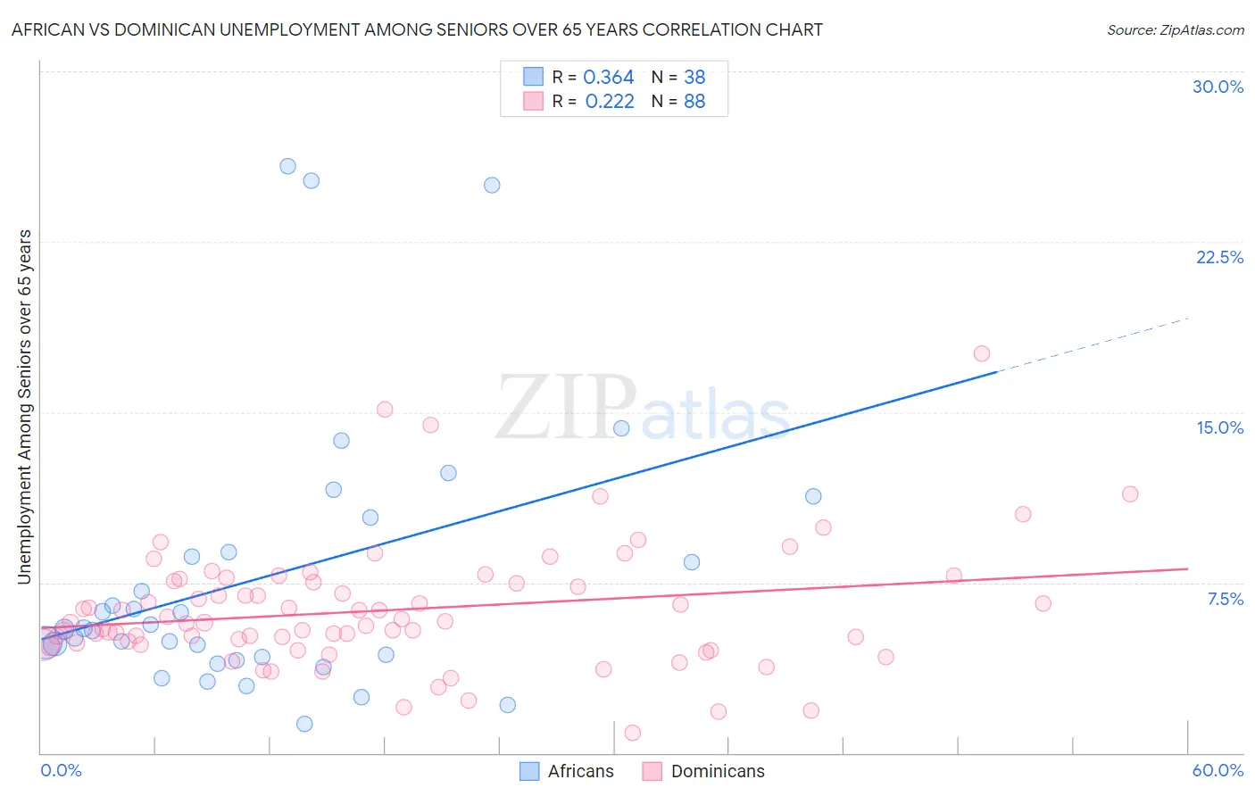 African vs Dominican Unemployment Among Seniors over 65 years