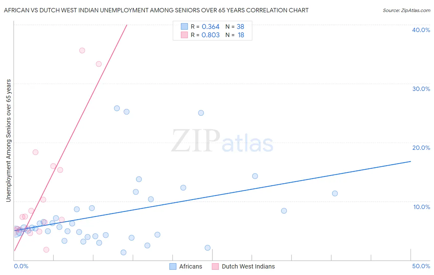 African vs Dutch West Indian Unemployment Among Seniors over 65 years