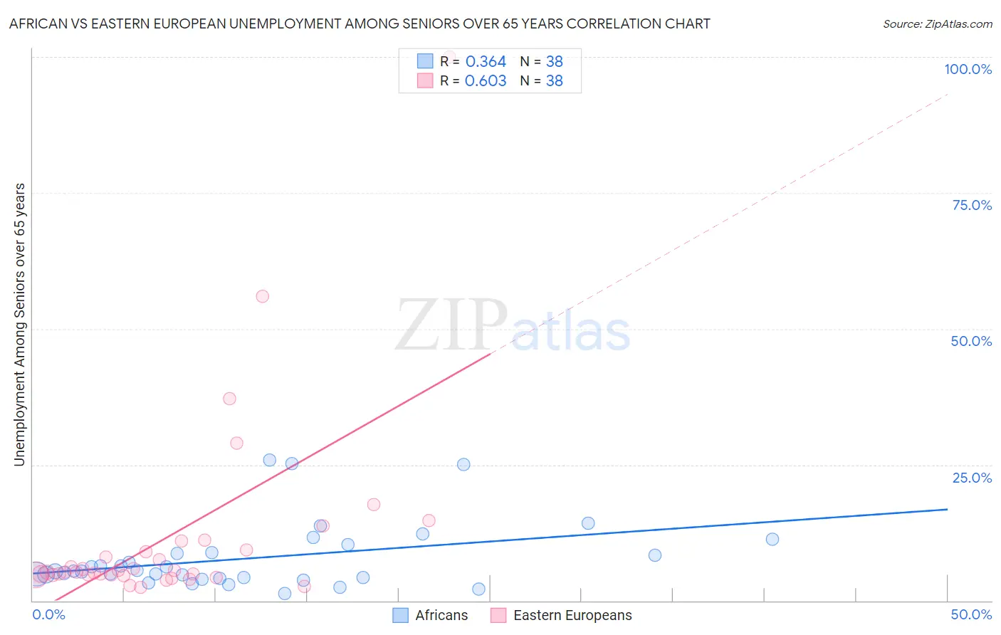 African vs Eastern European Unemployment Among Seniors over 65 years