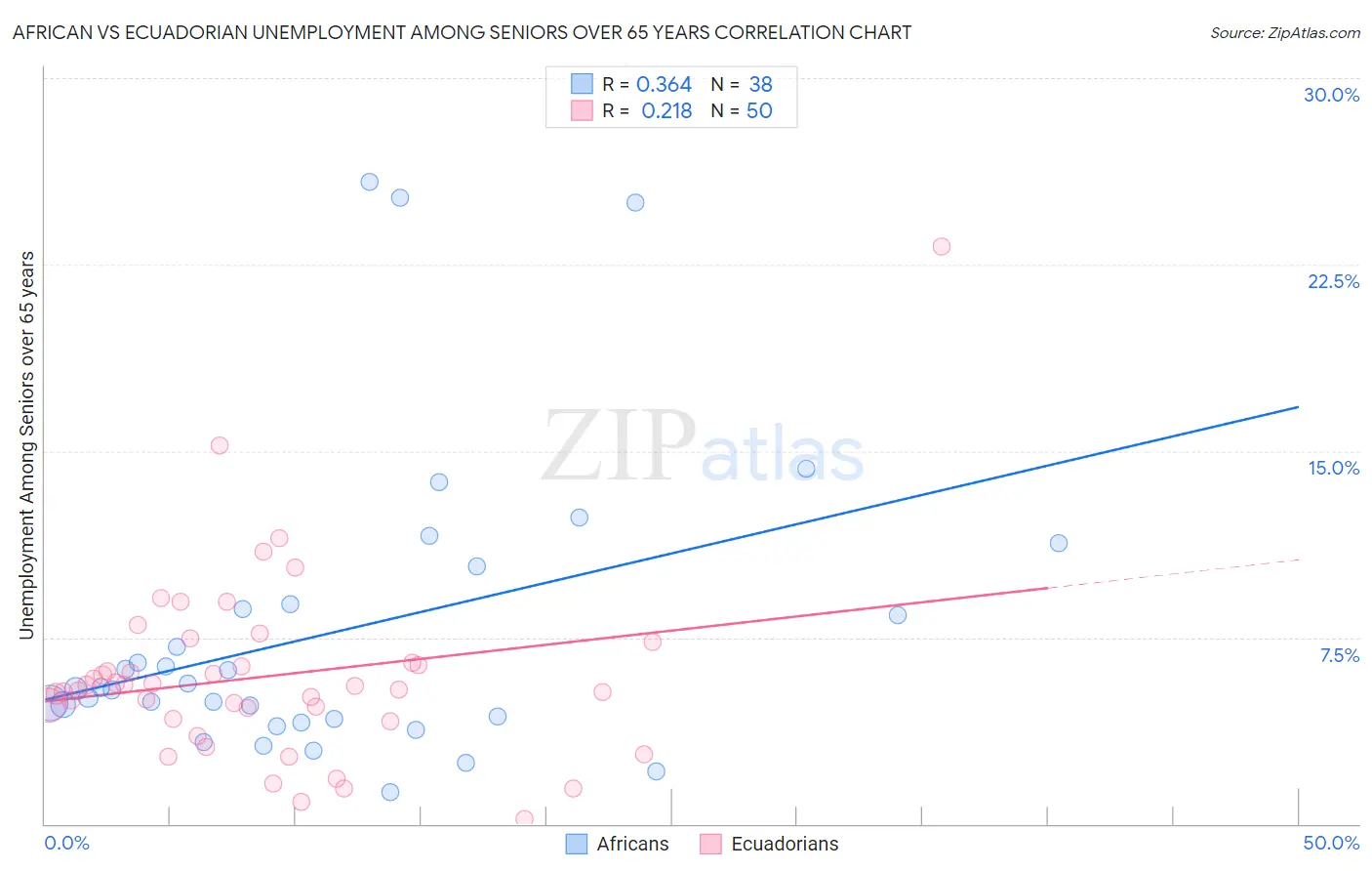 African vs Ecuadorian Unemployment Among Seniors over 65 years
