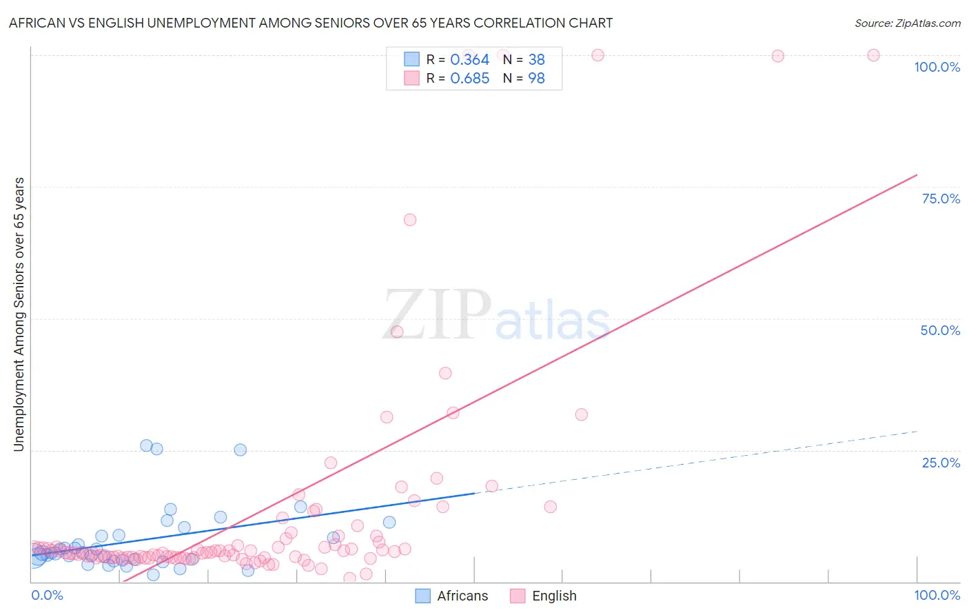 African vs English Unemployment Among Seniors over 65 years
