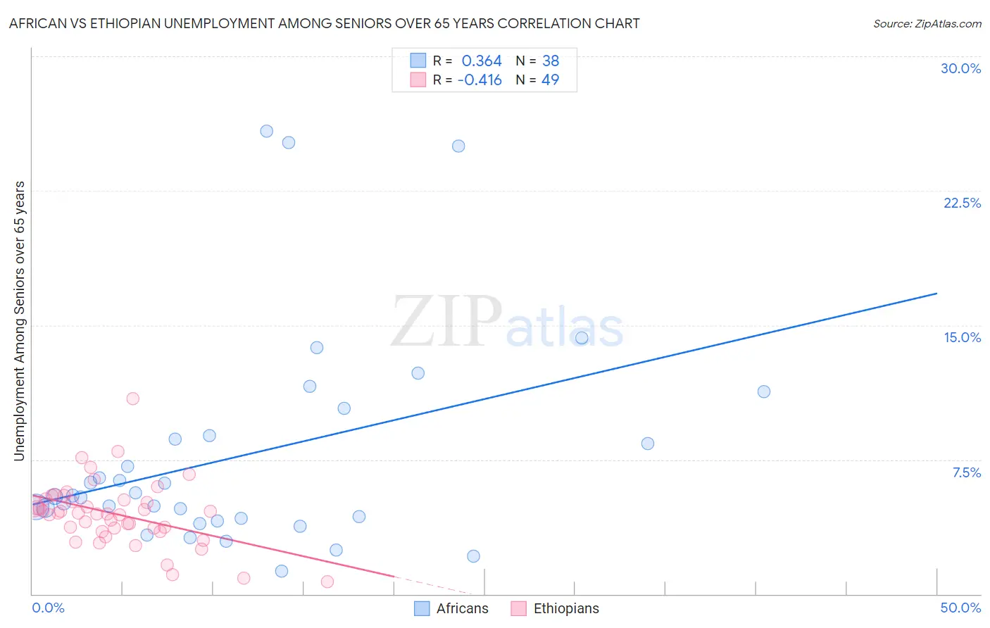African vs Ethiopian Unemployment Among Seniors over 65 years