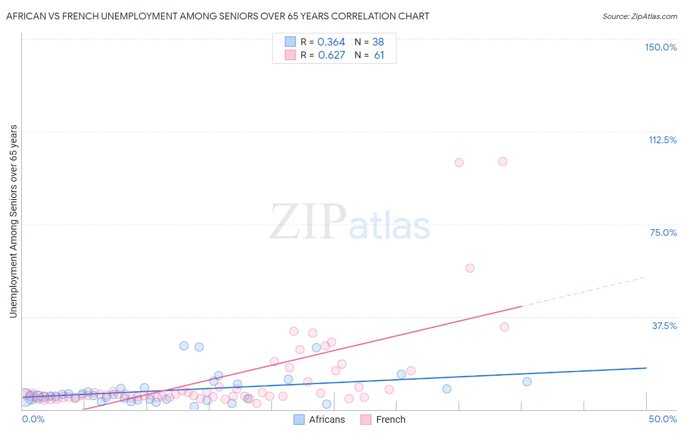 African vs French Unemployment Among Seniors over 65 years