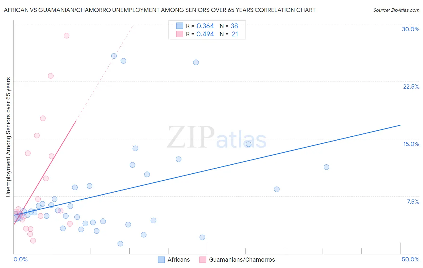 African vs Guamanian/Chamorro Unemployment Among Seniors over 65 years