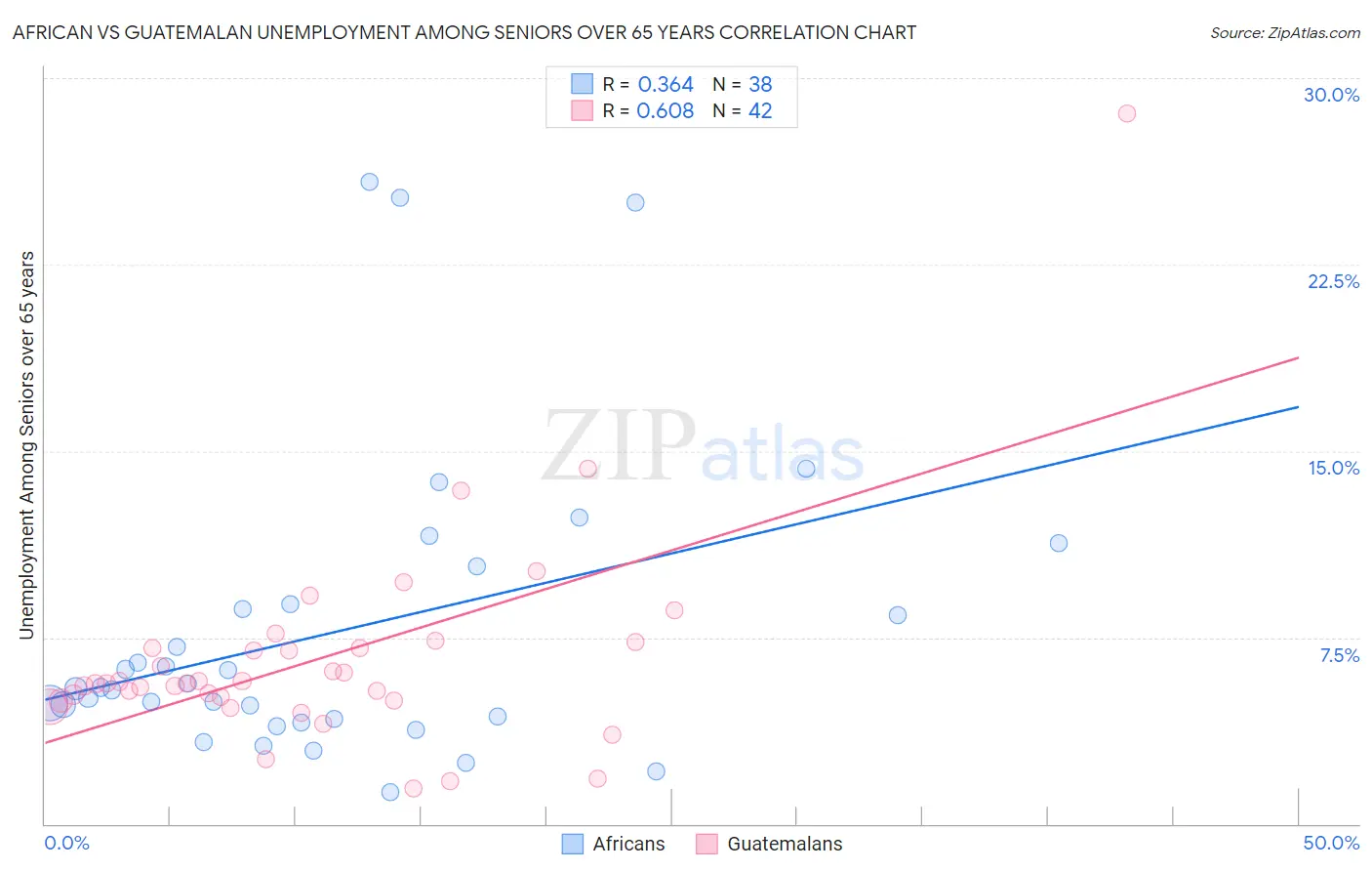 African vs Guatemalan Unemployment Among Seniors over 65 years