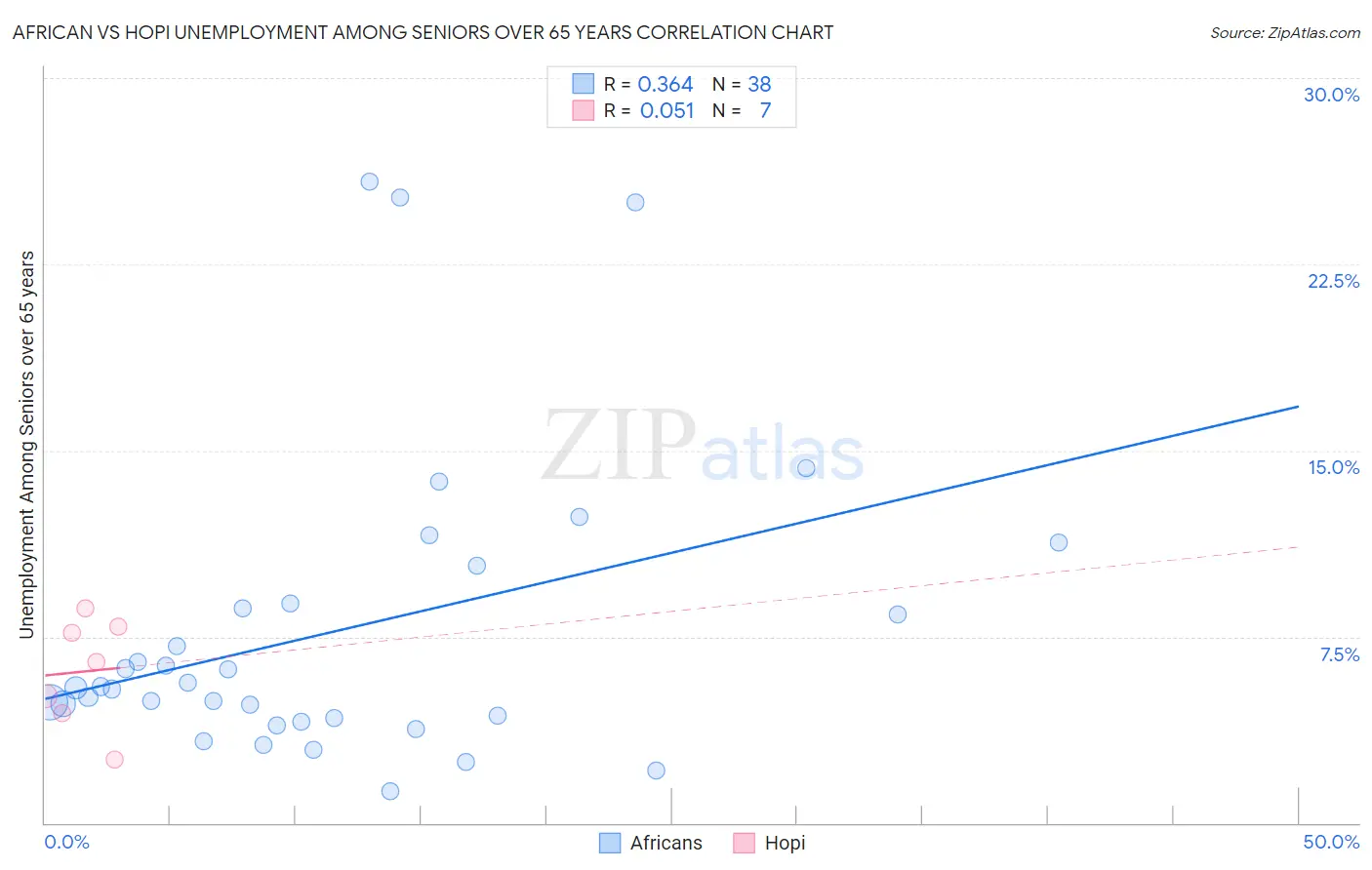 African vs Hopi Unemployment Among Seniors over 65 years