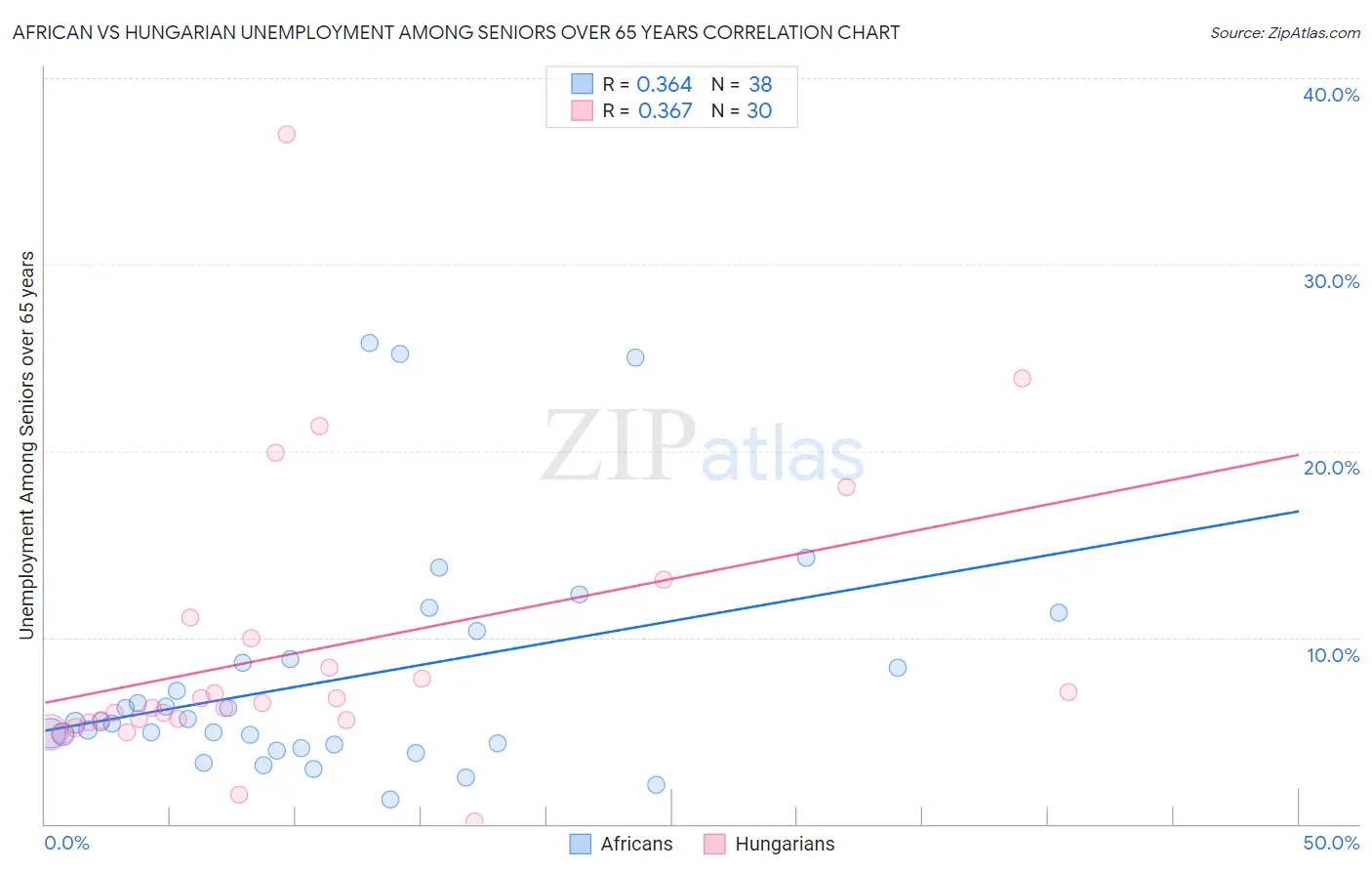 African vs Hungarian Unemployment Among Seniors over 65 years