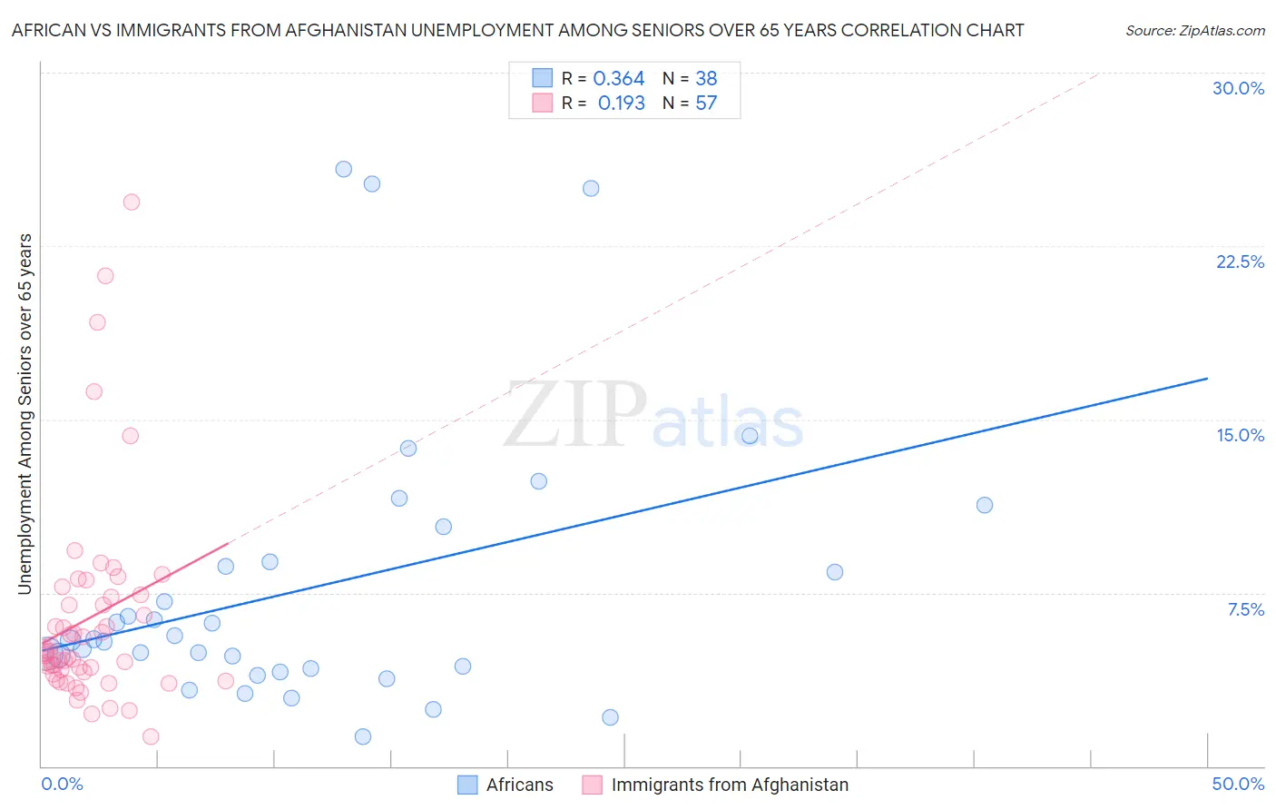 African vs Immigrants from Afghanistan Unemployment Among Seniors over 65 years