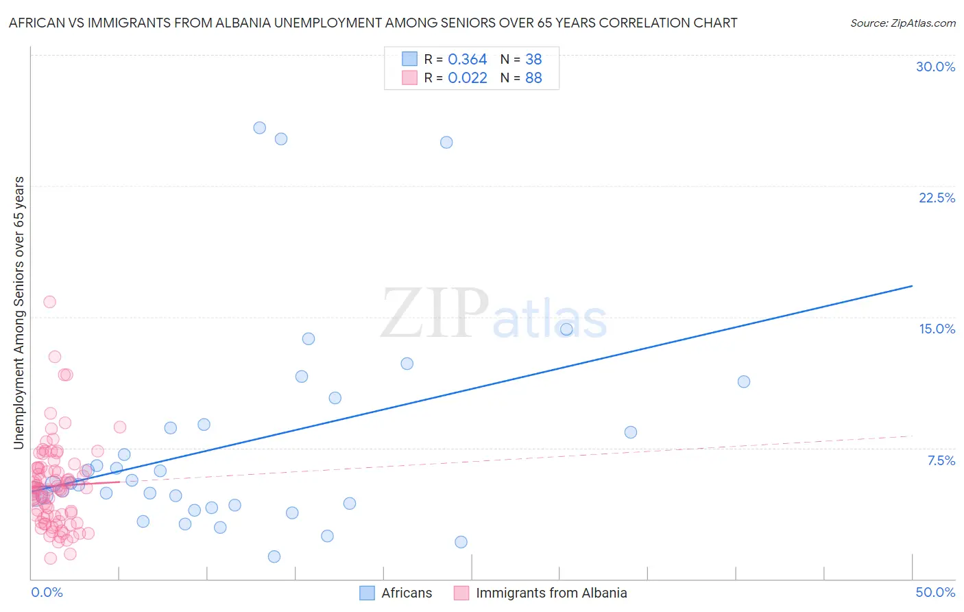 African vs Immigrants from Albania Unemployment Among Seniors over 65 years