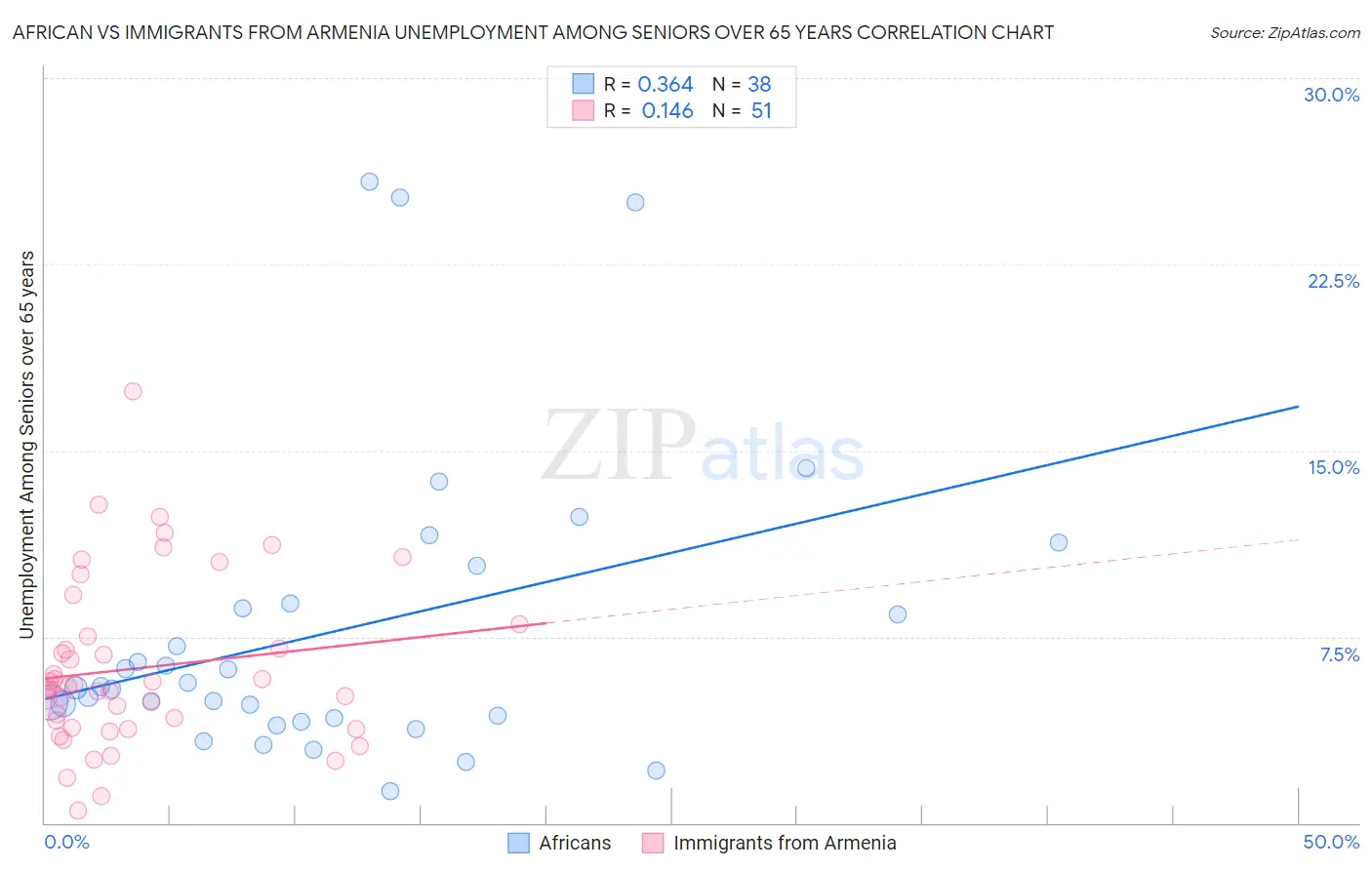 African vs Immigrants from Armenia Unemployment Among Seniors over 65 years