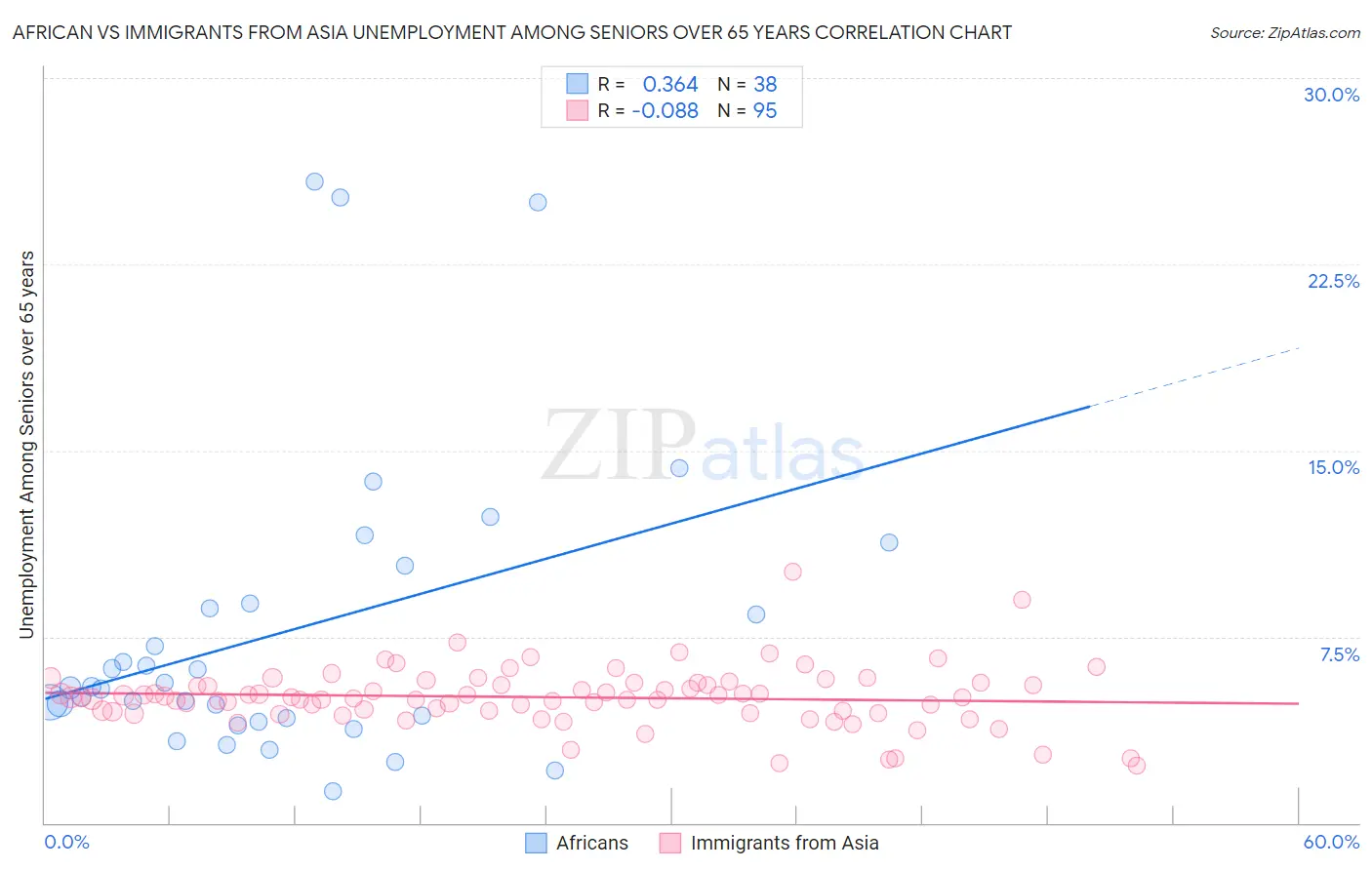 African vs Immigrants from Asia Unemployment Among Seniors over 65 years