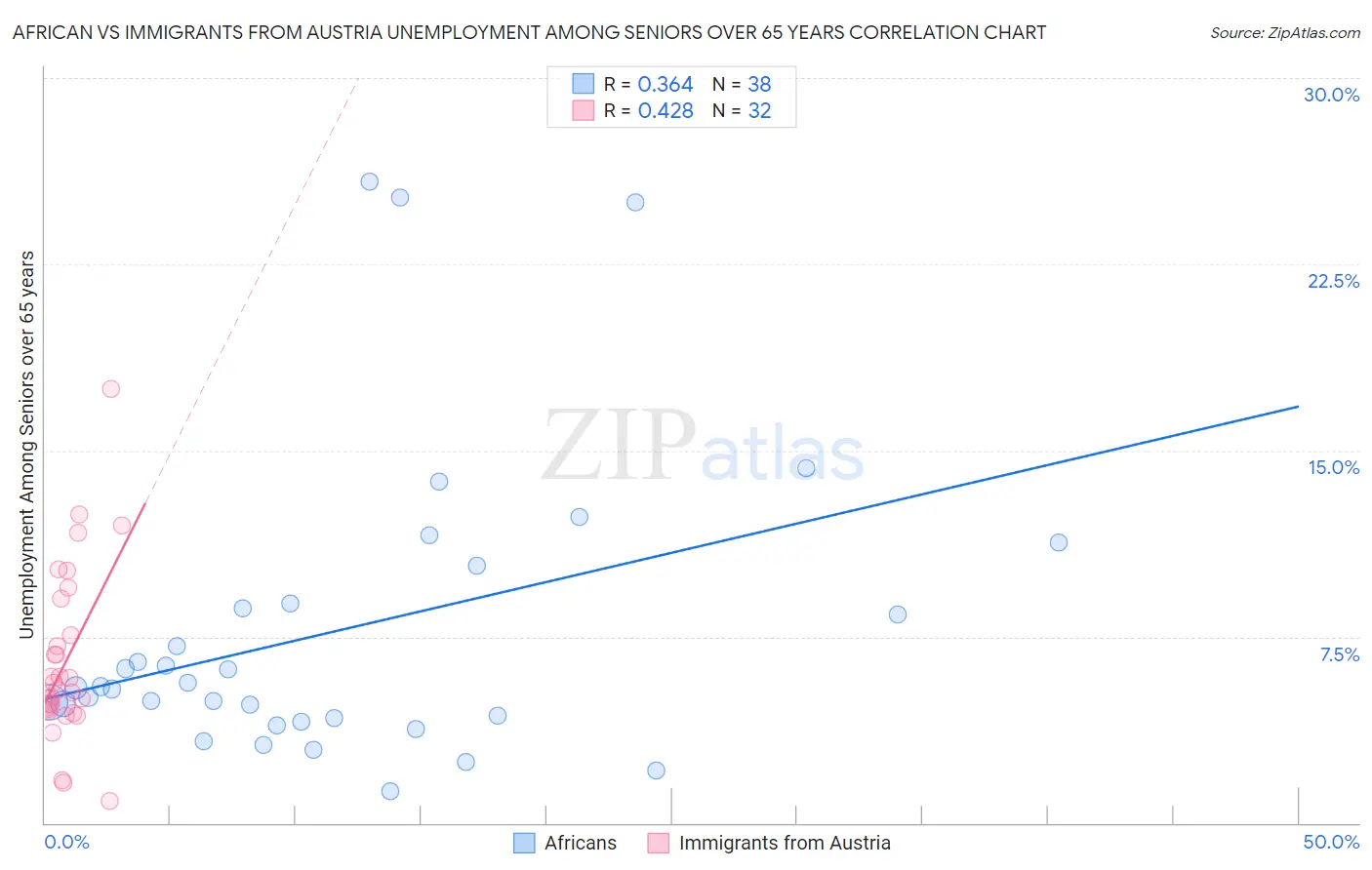 African vs Immigrants from Austria Unemployment Among Seniors over 65 years