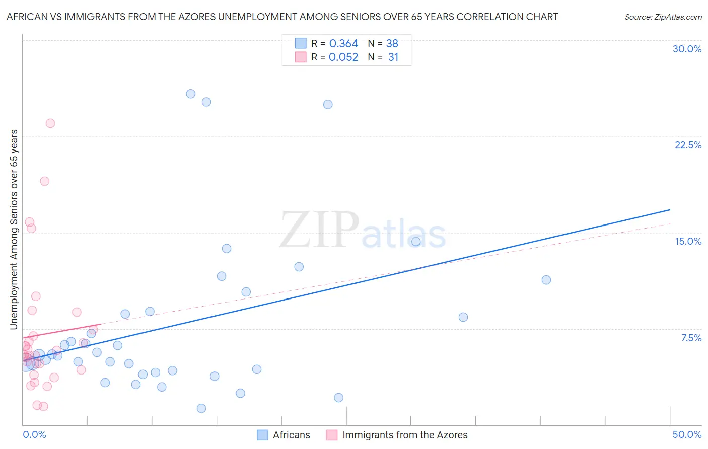 African vs Immigrants from the Azores Unemployment Among Seniors over 65 years