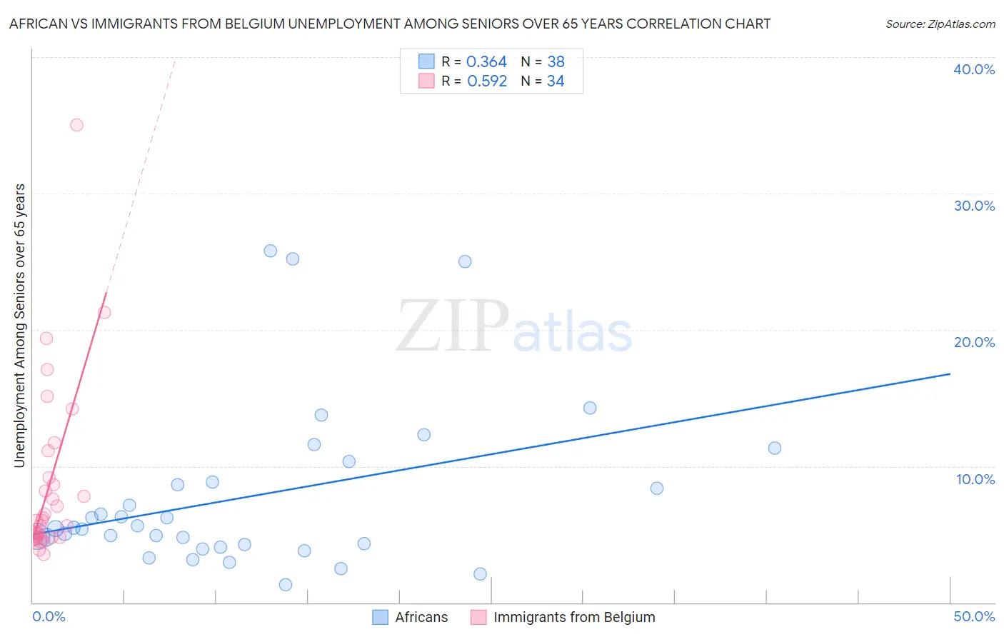 African vs Immigrants from Belgium Unemployment Among Seniors over 65 years