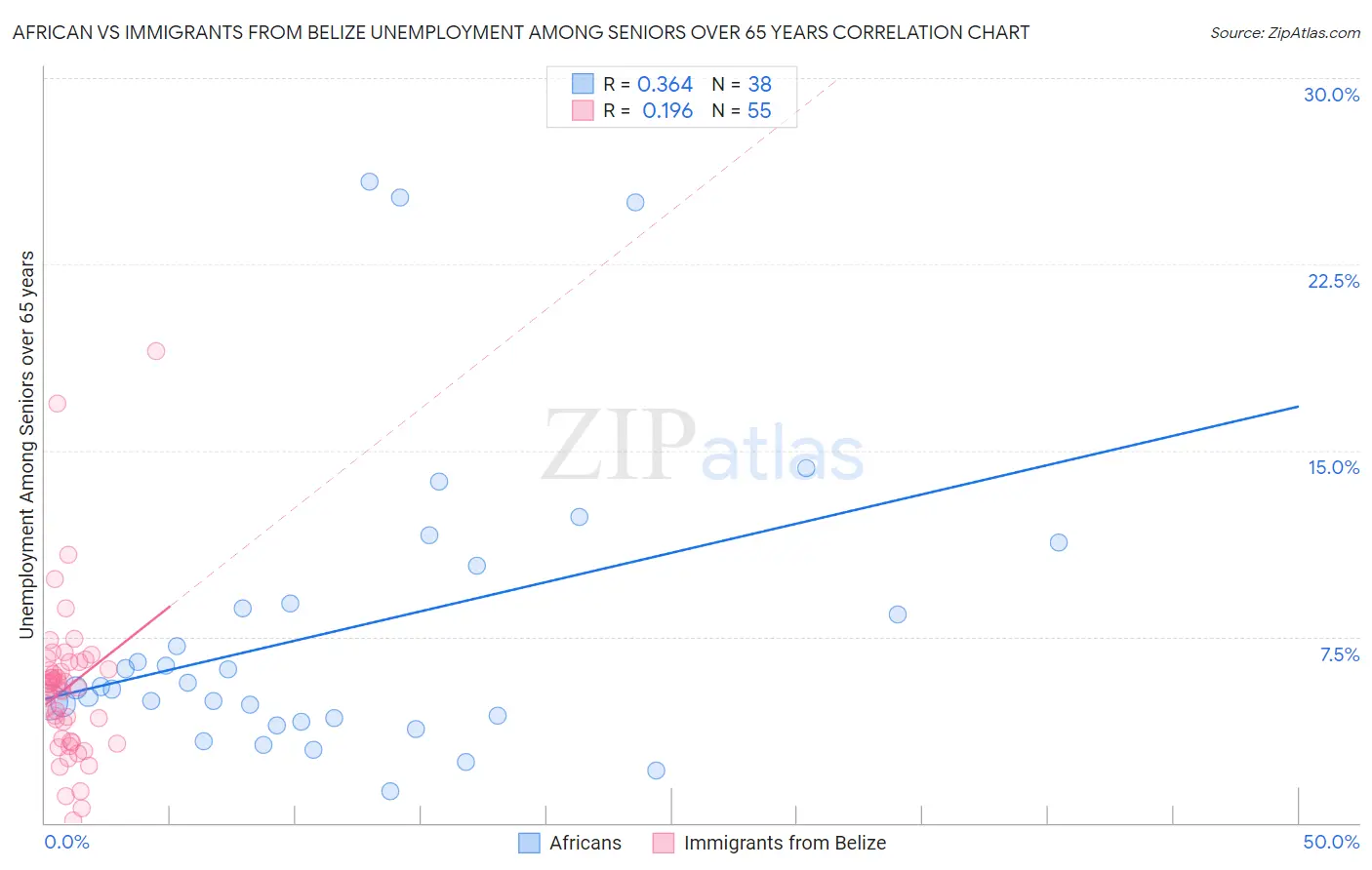 African vs Immigrants from Belize Unemployment Among Seniors over 65 years