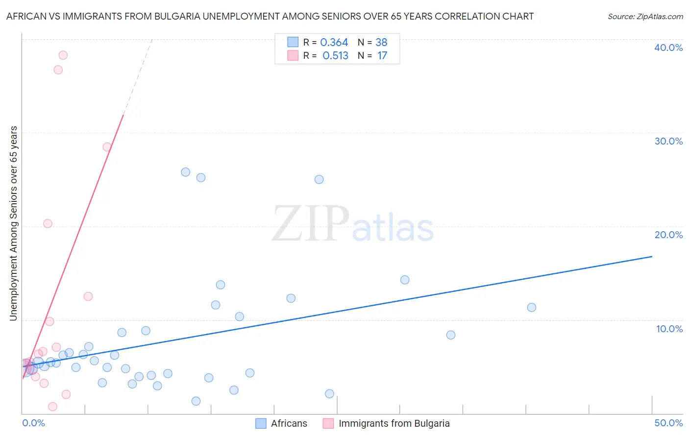 African vs Immigrants from Bulgaria Unemployment Among Seniors over 65 years