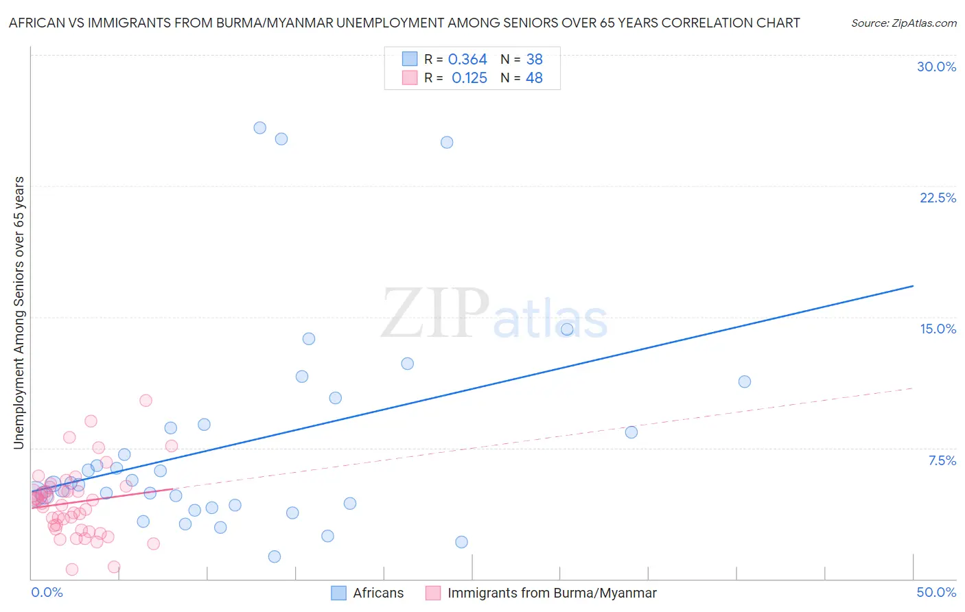 African vs Immigrants from Burma/Myanmar Unemployment Among Seniors over 65 years