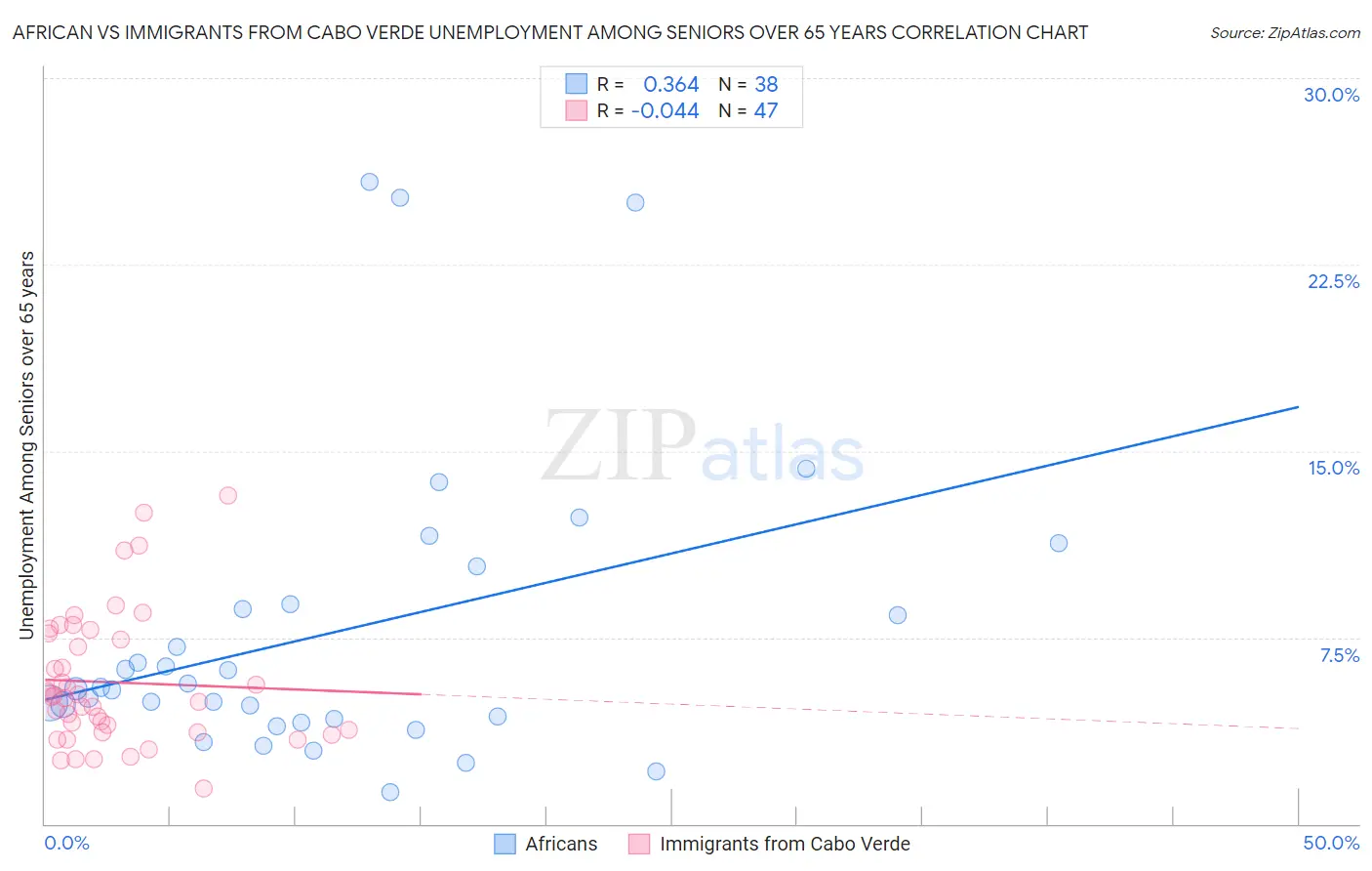 African vs Immigrants from Cabo Verde Unemployment Among Seniors over 65 years
