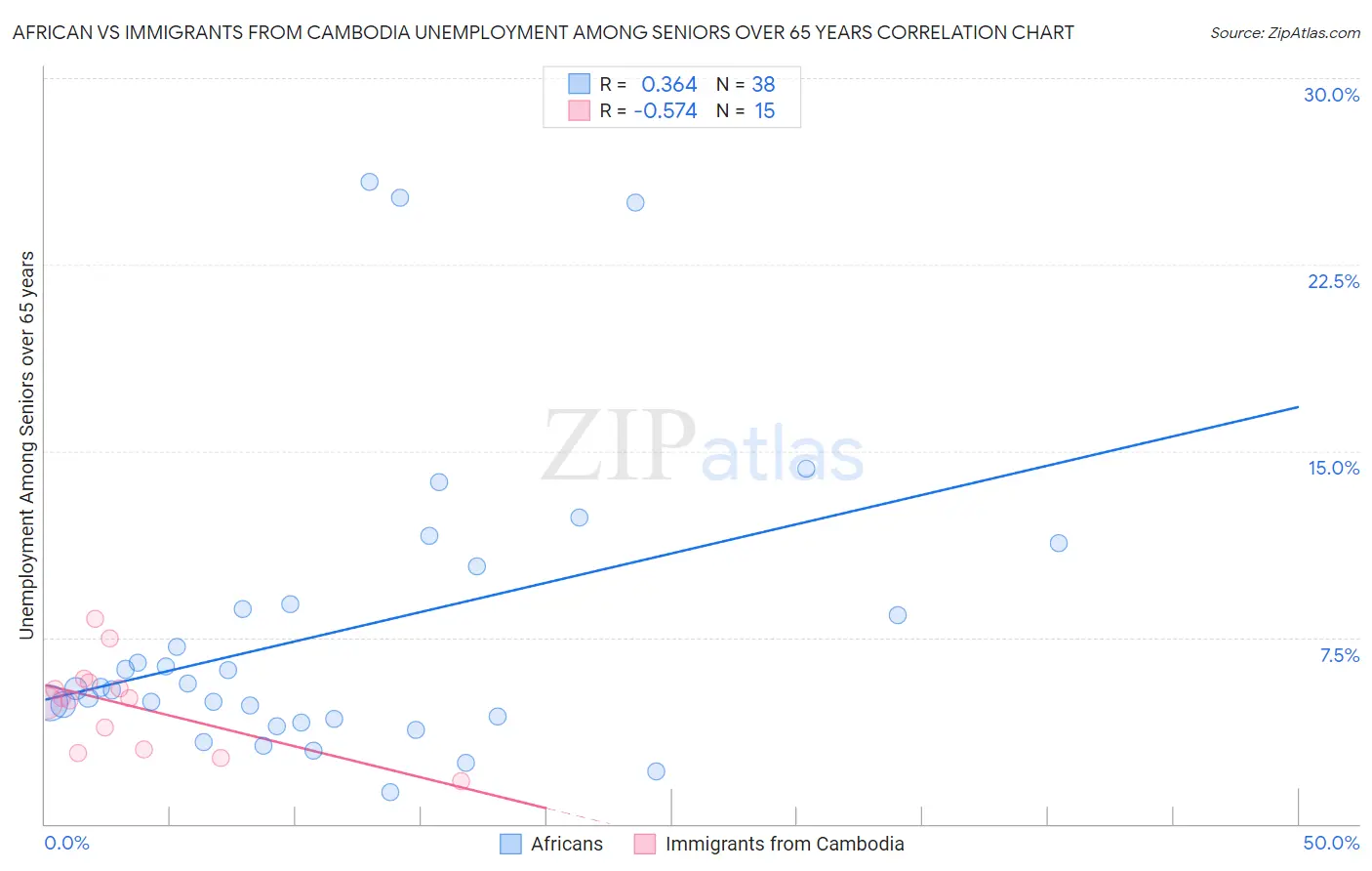 African vs Immigrants from Cambodia Unemployment Among Seniors over 65 years