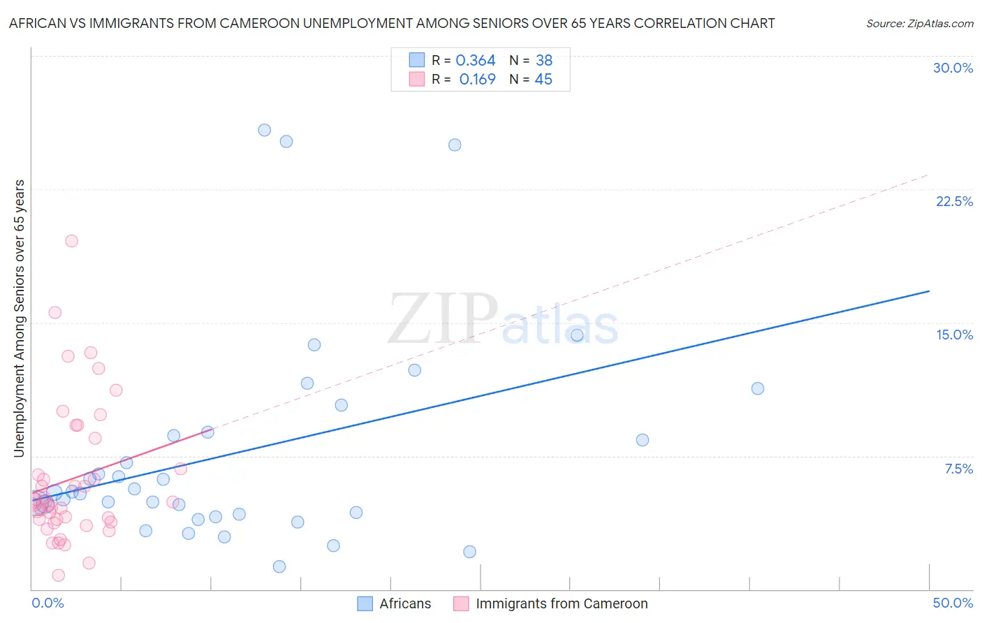 African vs Immigrants from Cameroon Unemployment Among Seniors over 65 years