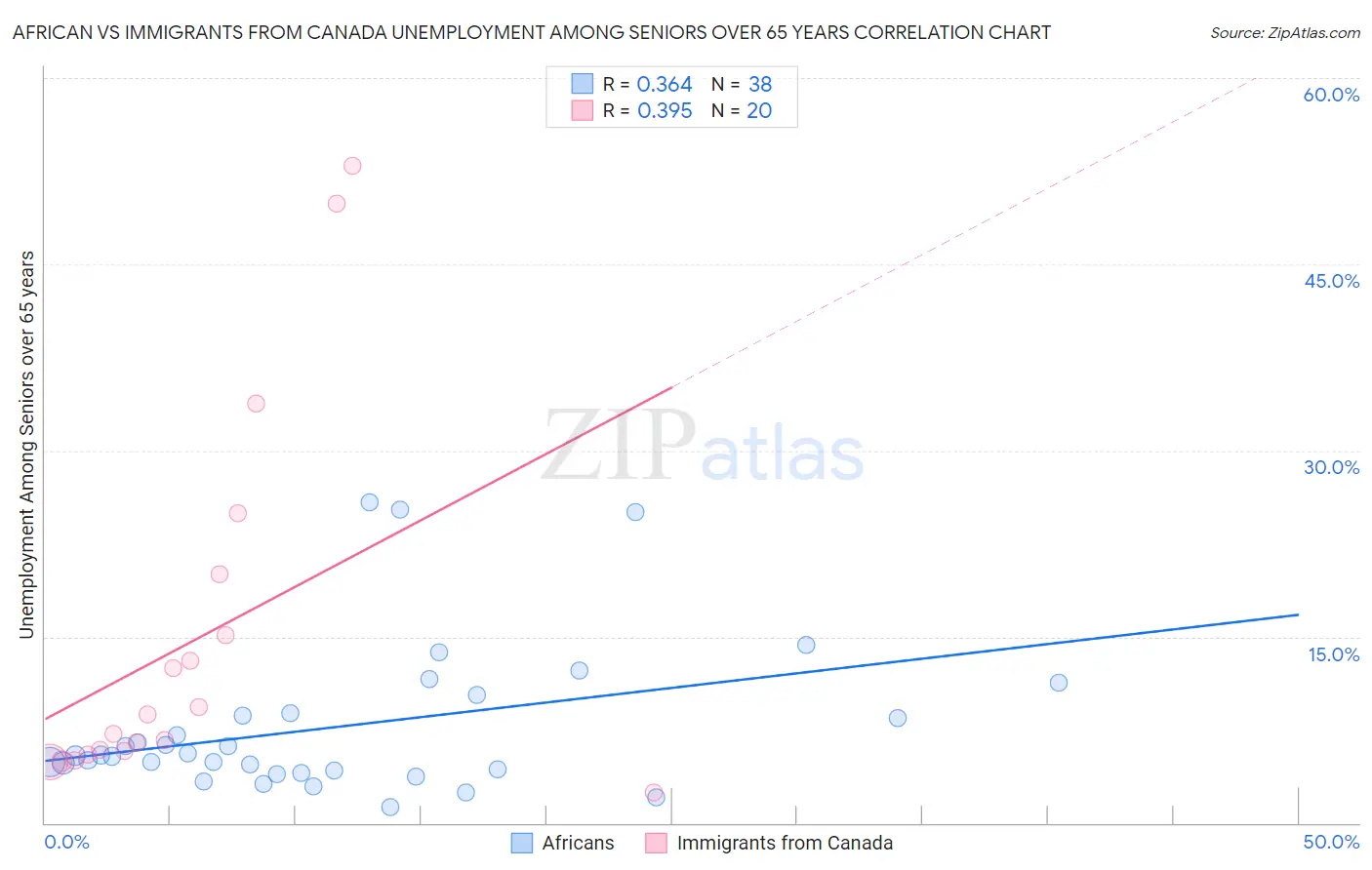 African vs Immigrants from Canada Unemployment Among Seniors over 65 years